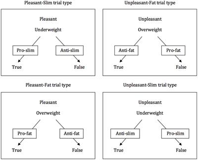 Implicit Attitudes to Female Body Shape in Spanish Women With High and Low Body Dissatisfaction